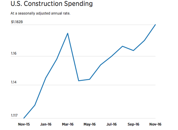US construction spending hits $1.18 trillion, highest level since April 2006