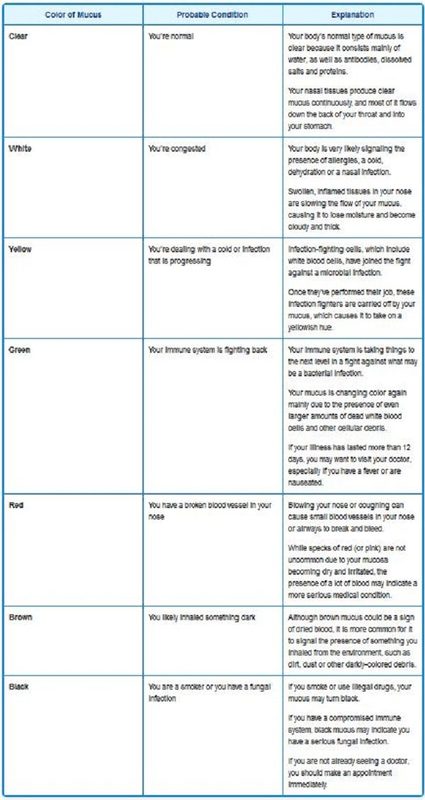 Pin Asthmanaturalremedies In 2020 Health Chart Getting Rid Of Mucus Pin On Health Wellness 