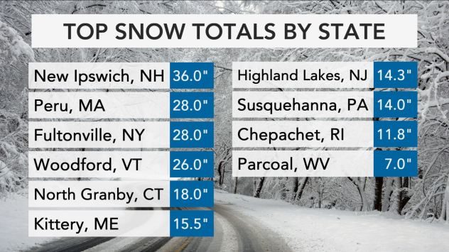 snow totals