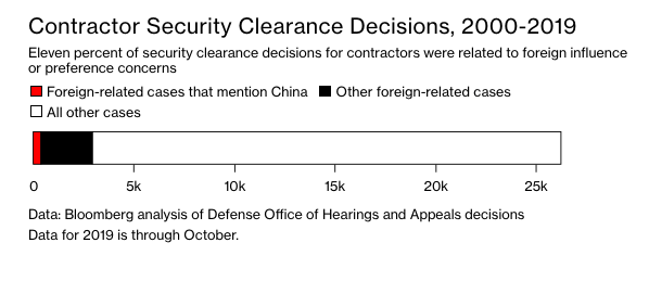 Contractor Security Clearance Decisions 2000-2019