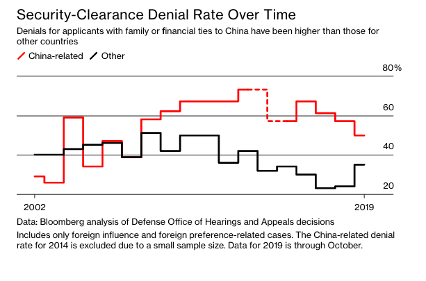 Security-Clearance Denial Rate Over Time