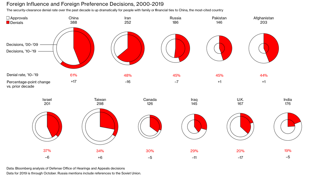 Foreign Influence and Foreign Preference Decisions 2000-2019