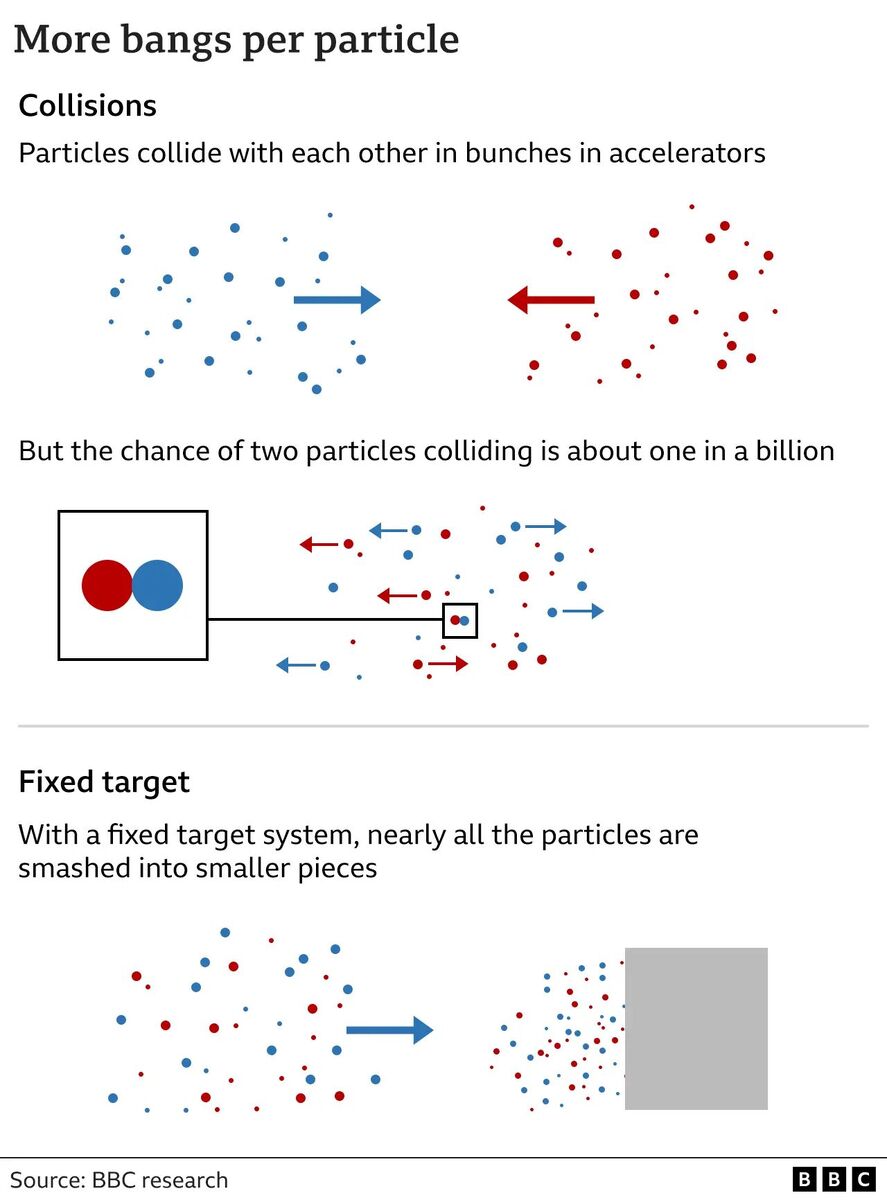 partical physics collisions