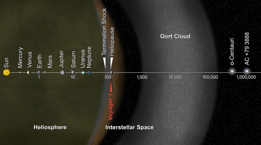Click to enlarge Oort Cloud heliosphere