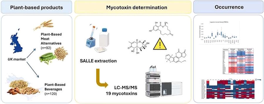 Click to enlarge plant based meat substitutes mycotoxins