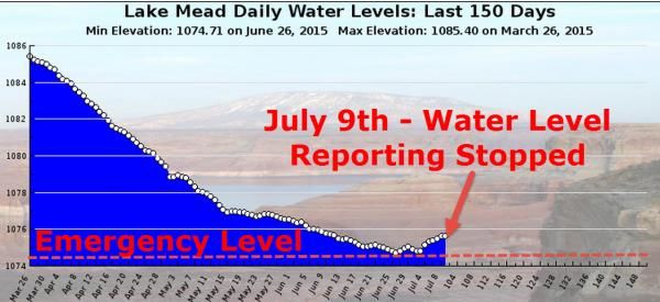 government-has-stopped-reporting-lake-mead-water-levels-last-6-weeks