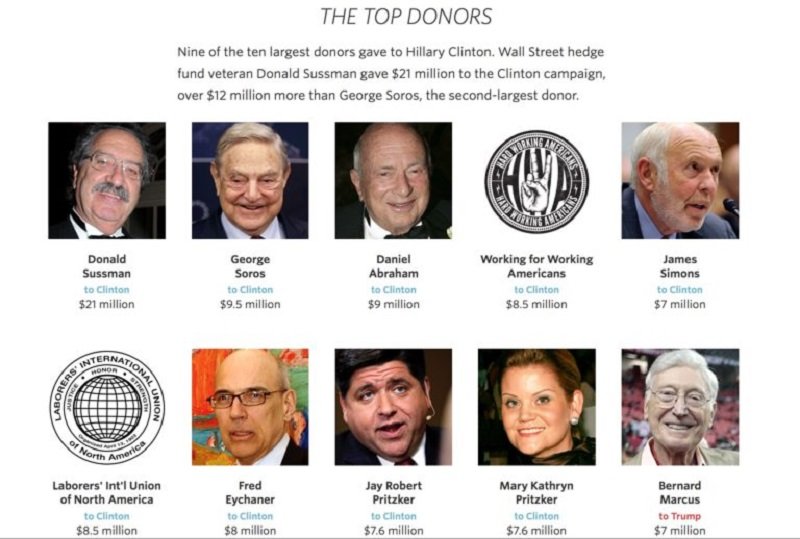 Meet the million dollar donors bankrolling Killary — Puppet Masters ...