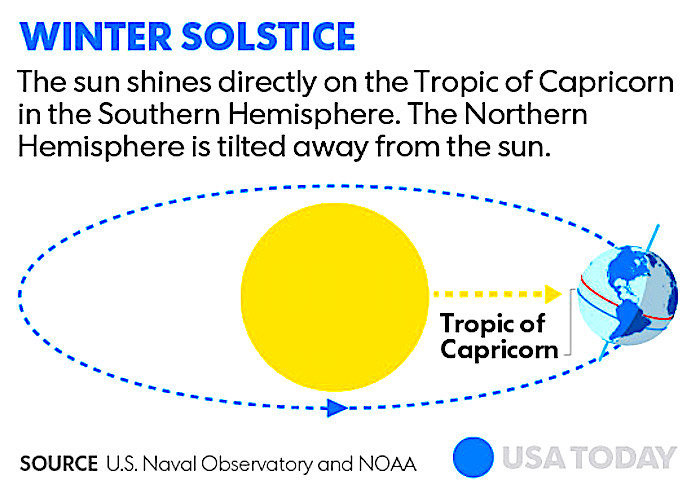 winter-solstice-turning-point-it-s-supposed-to-get-better-from-here