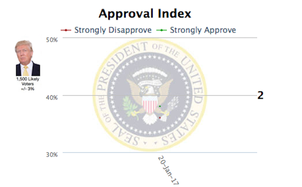 Rasmussen Daily Presidential Tracking Poll — Puppet Masters — Sott.net