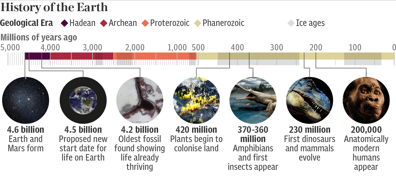 Земля инфографика. Angel on this Earth в каком периоде. The earliest ages of Earth. Age of Fishes 420 million years ago.