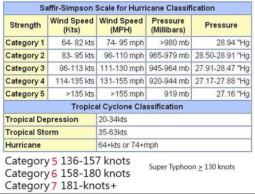 Hurricane expert Maue: Extrapolating scale, Hurricane Irma could be a ...