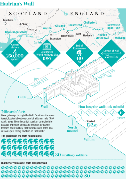 Why Hadrian's Wall is succumbing to erosion after nearly 2,000 years