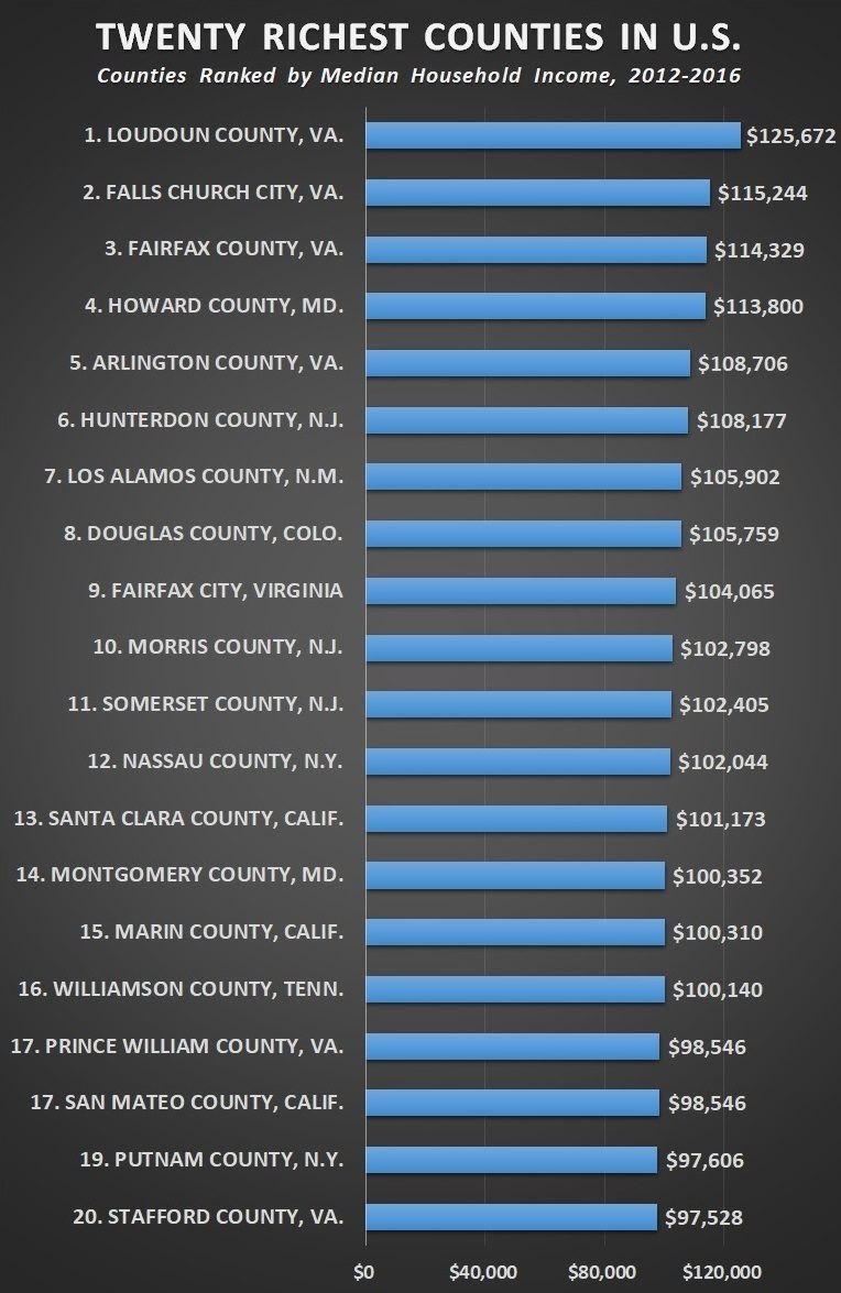 census-bureau-5-richest-counties-in-u-s-are-d-c-suburbs-society-s