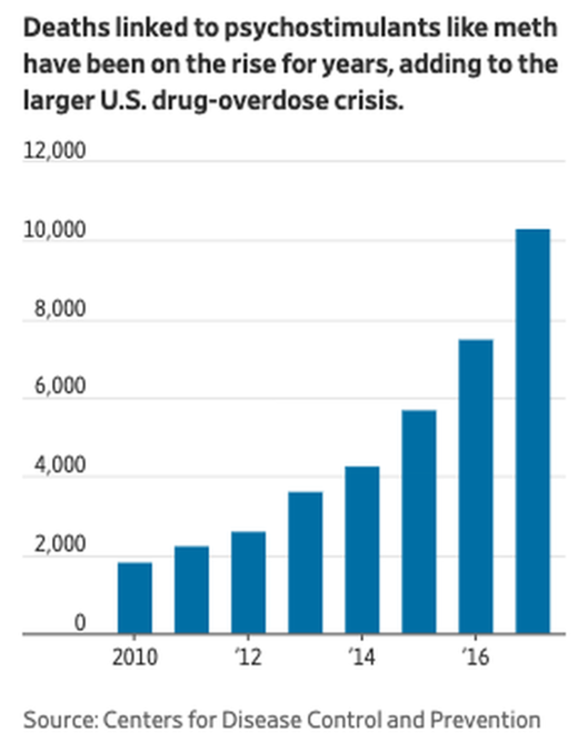 meth deaths