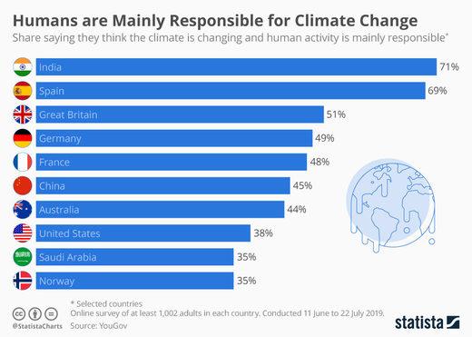 only-38-of-americans-believe-in-man-made-climate-change-48-of