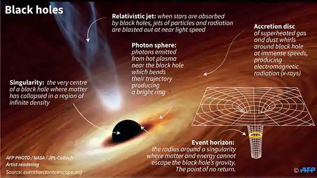 traveling into a black hole