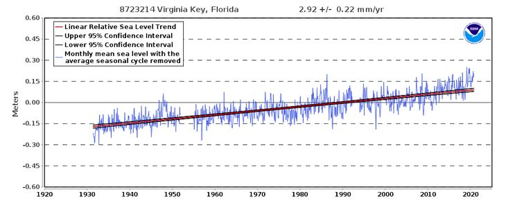 NOAA chart for sea level in Virginia Key, Florida.