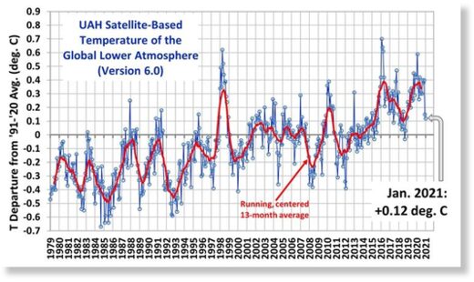 According to the satellites, Earth cooled rapidly during the past 2 ...