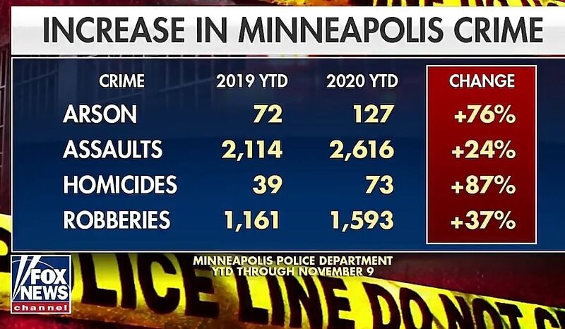 Minneapolis crime rates defund police