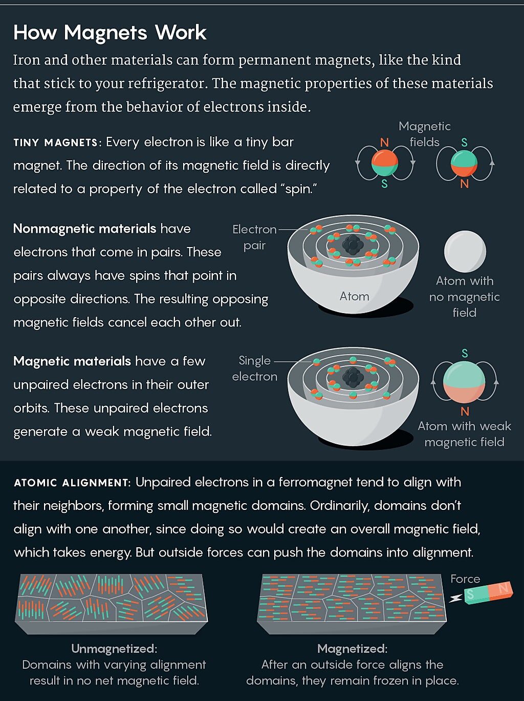 magnets magnetism physics
