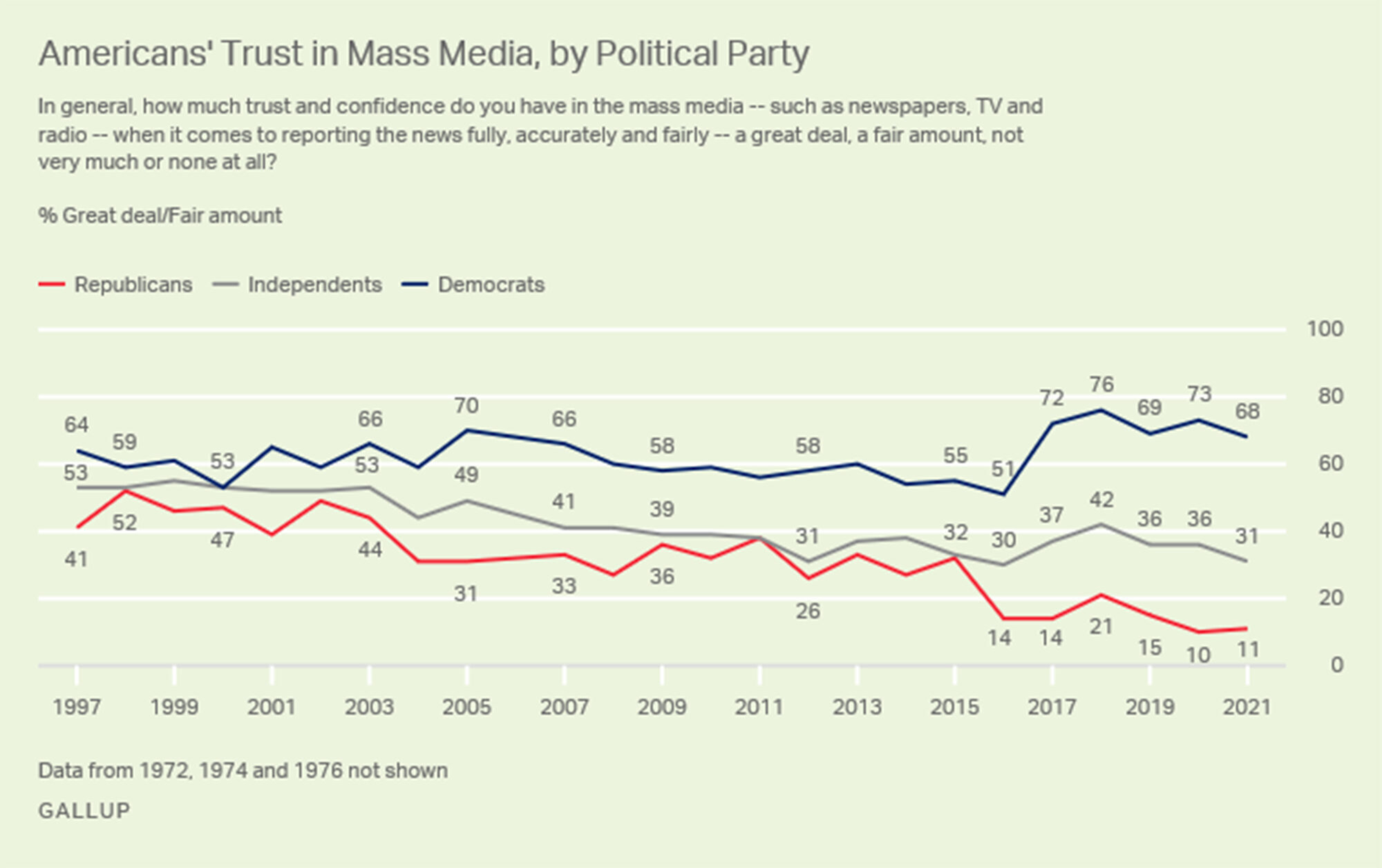 Trust In US Media Drops Near Record Low With Only 36% Of Americans ...