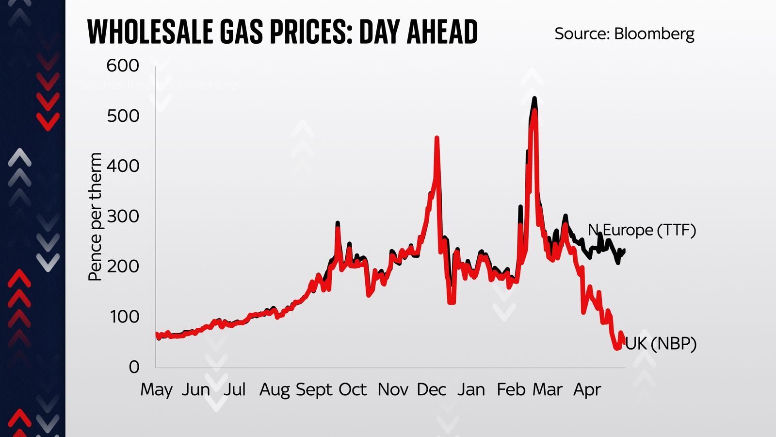 UK has more gas than it can handle and prices are lower than ever but