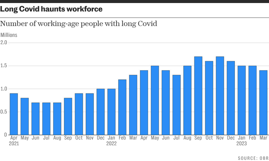 Long Covid haunts workforce