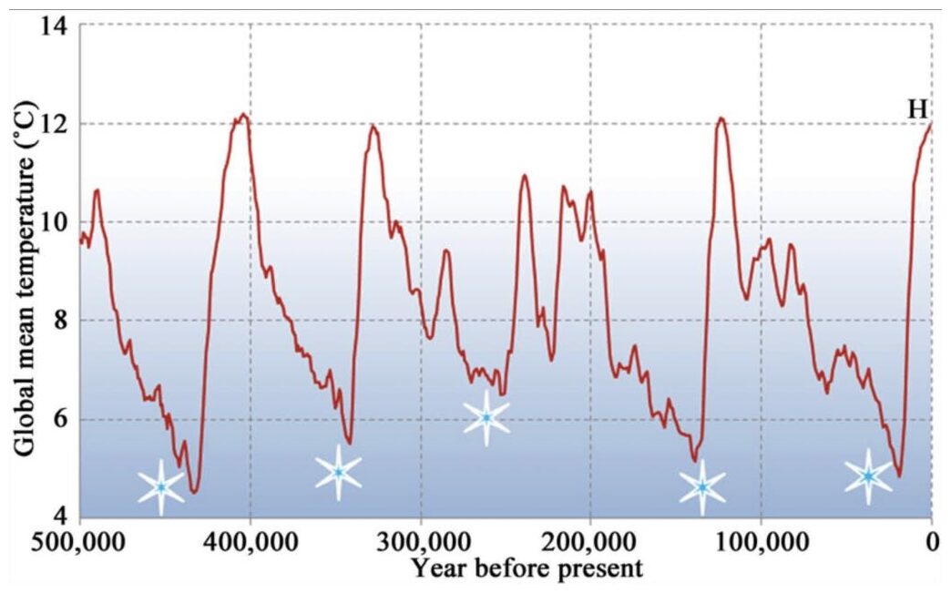 Глобальный период. Glacial periods in Earth`s History. Co2 graph Pleistocene. Signs of glaciations. He Wisconsin glaciation era.