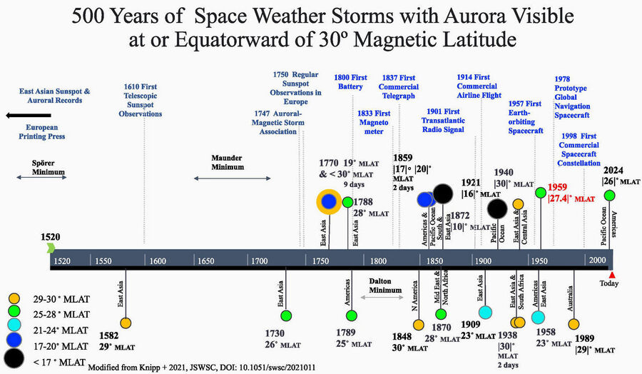gráfico de tormentas solares de auroras