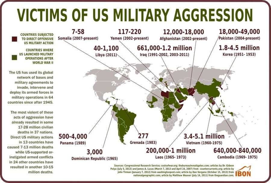 Victims of Military Aggression