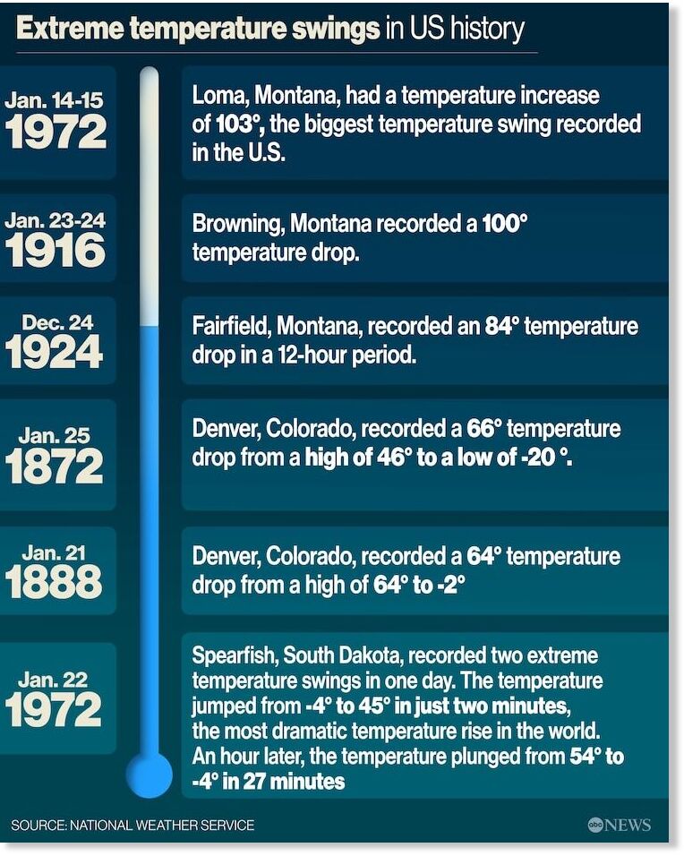 Cambios extremos de temperatura en la historia de Estados Unidos