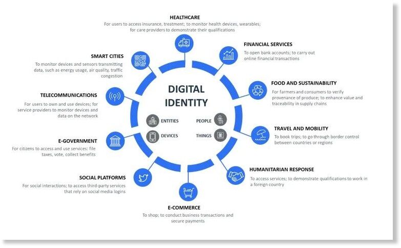 digital identity