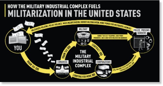 militarization in the US