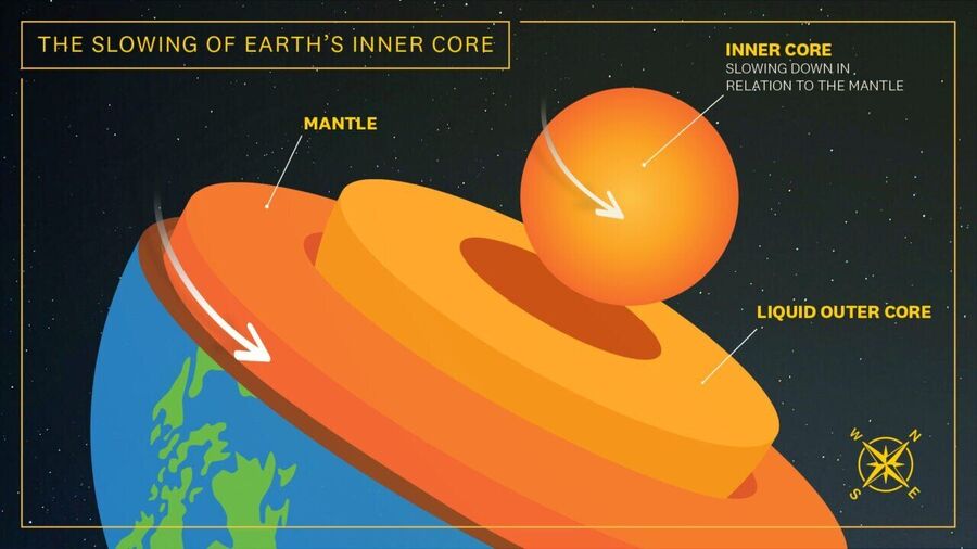 earth core slow