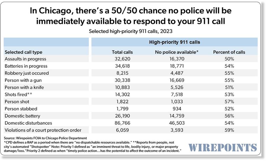 chicago 911 calls