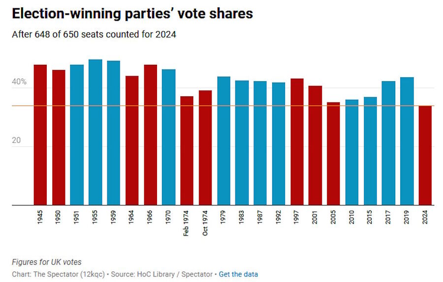 party share votes britain elections 2024