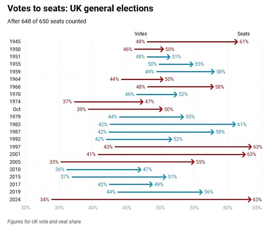 seat share britain elections 2024