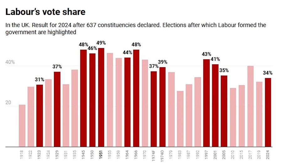 labour vote share britain elections