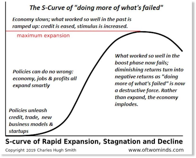 S-curve