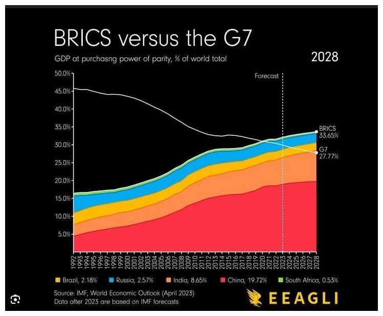 BRICS vs G&