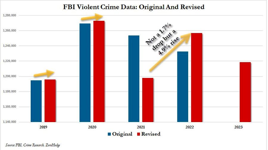 FBI crime statistics change