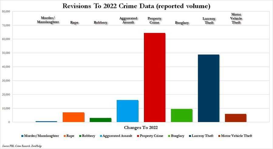 fbi change crime statistics