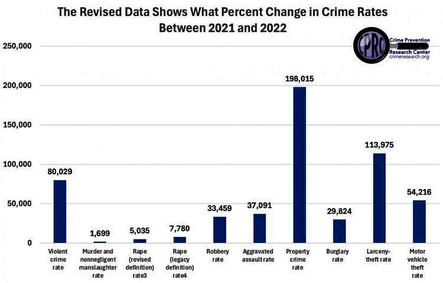 fbi chang crime statistics