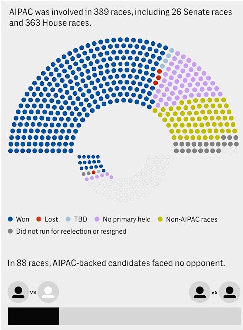 aipac congress support elections influence