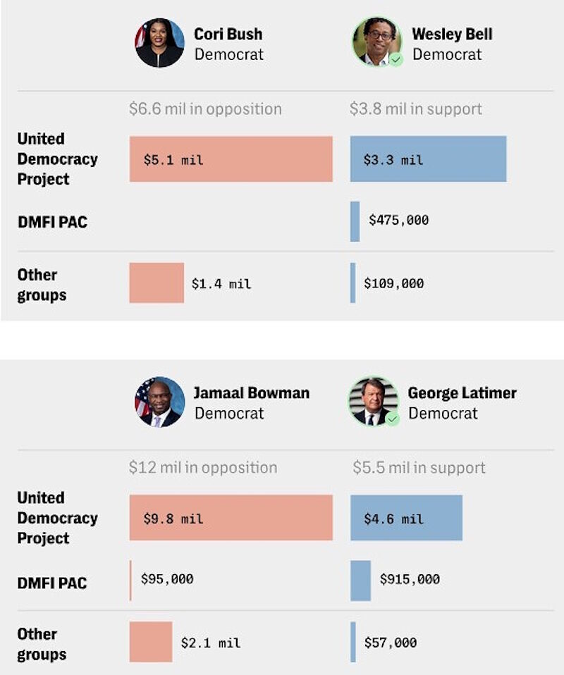 aipac spending congress elections