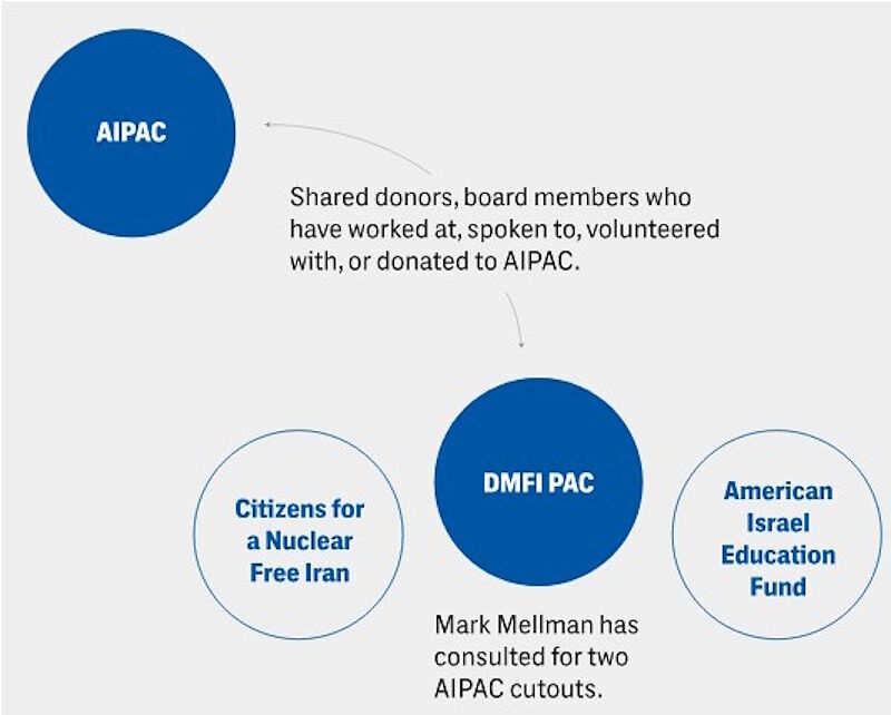 aipac funding flows pacs mark mellman congress elections