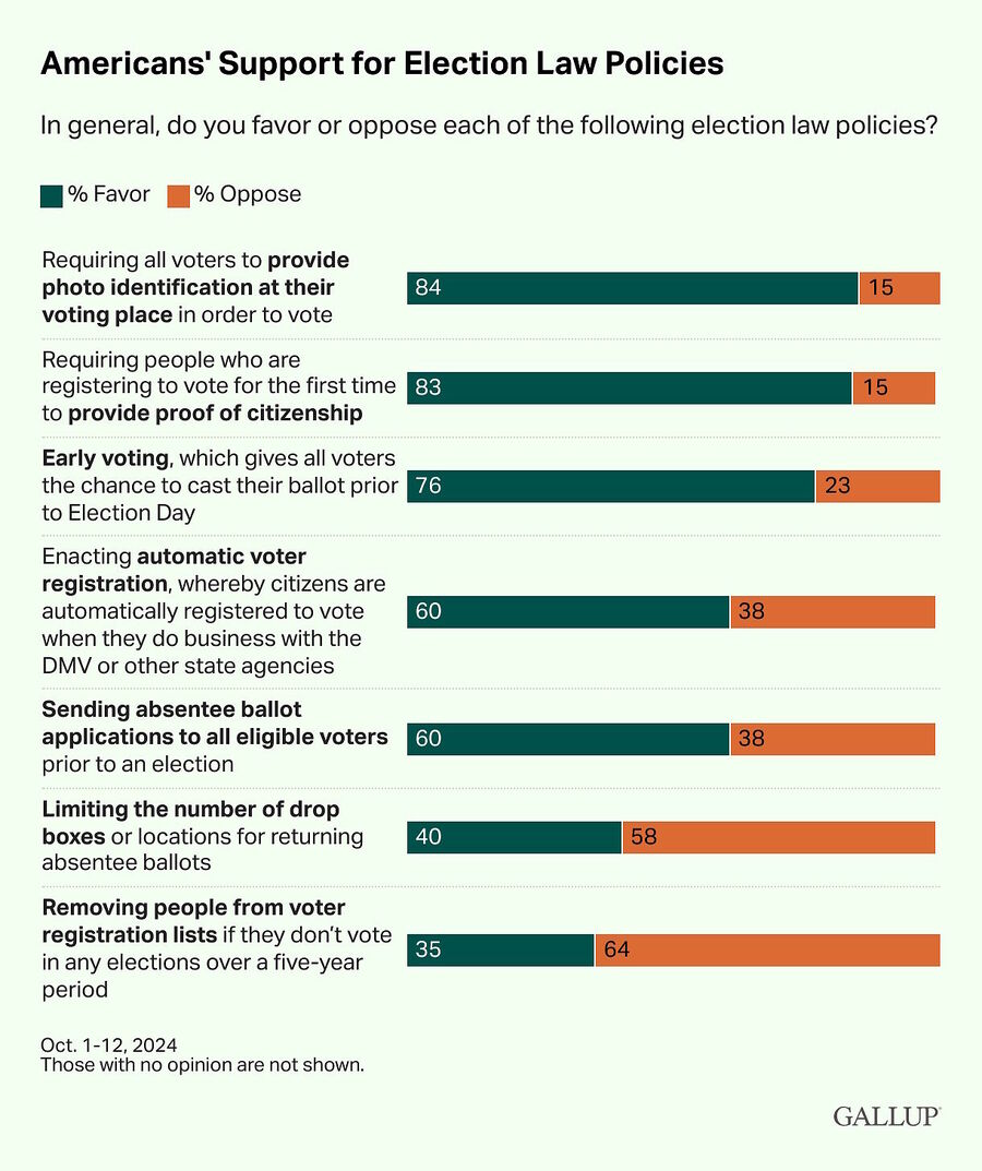 gallup poll voter id citizenship