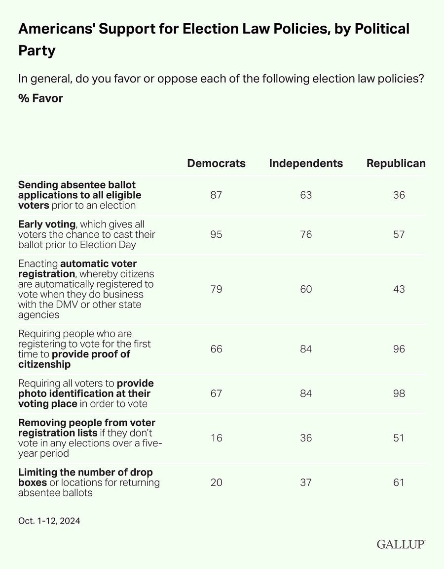 poll voter id citizenship by party lines