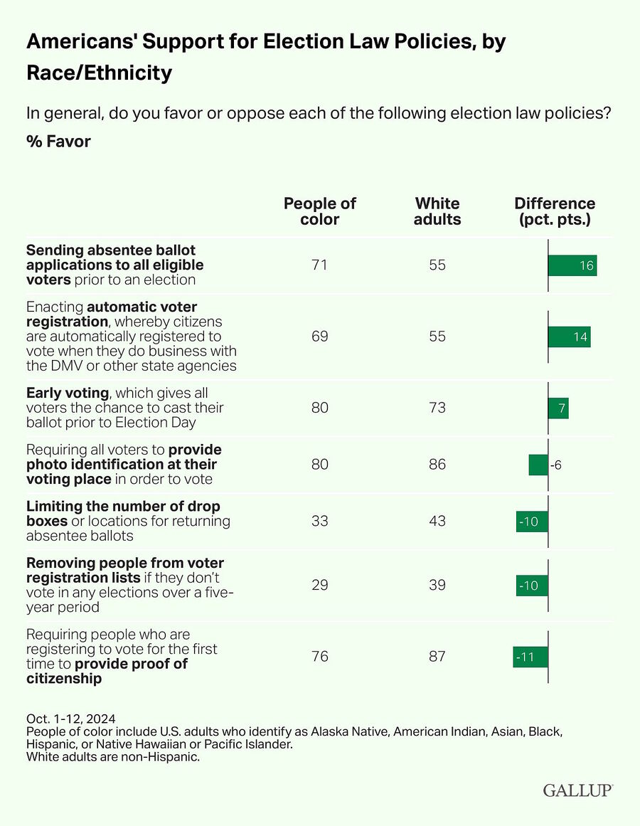 poll voter id citizenship by race ethnicity