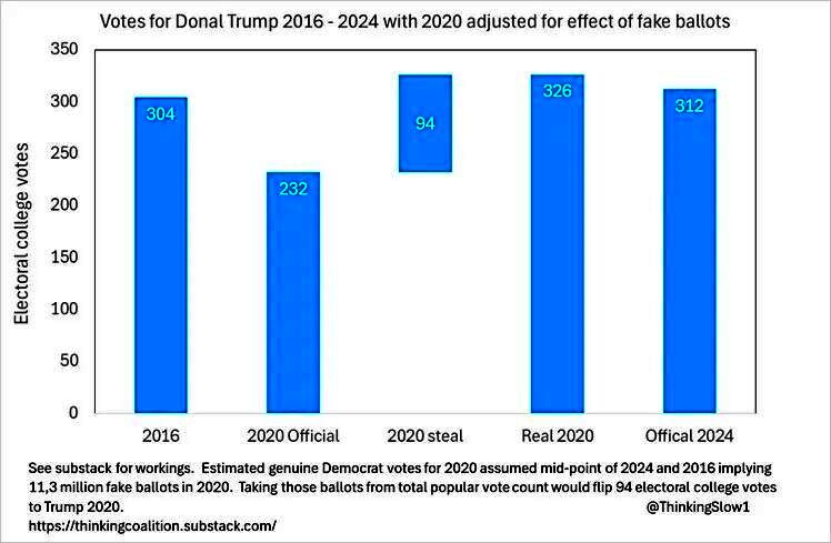 votes trump 2020 2024 chart cheat